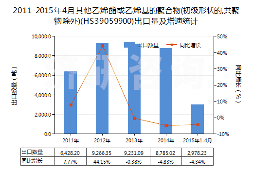 2011-2015年4月其他乙烯酯或乙烯基的聚合物(初級(jí)形狀的,共聚物除外)(HS39059900)出口量及增速統(tǒng)計(jì)